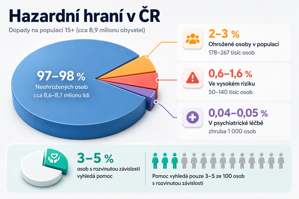 Hazardní hraní v&nbsp;ČR – graf