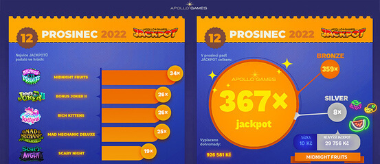 Na kterých automatech v Apollo casinu padl jackpot nejčastěji? Na kterých automatech v Apollo casinu padl jackpot nejčastěji?